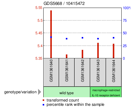 Gene Expression Profile