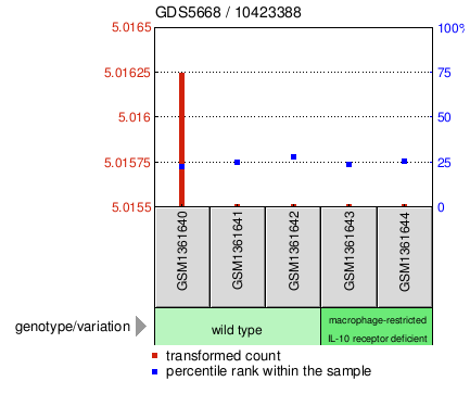 Gene Expression Profile