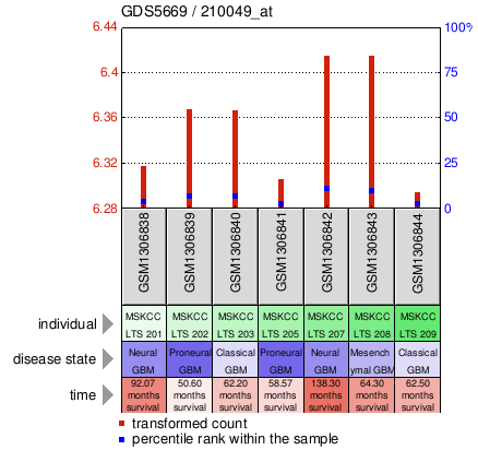 Gene Expression Profile