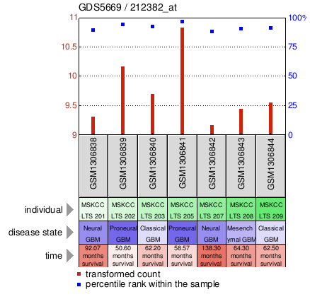 Gene Expression Profile