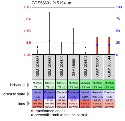 Gene Expression Profile