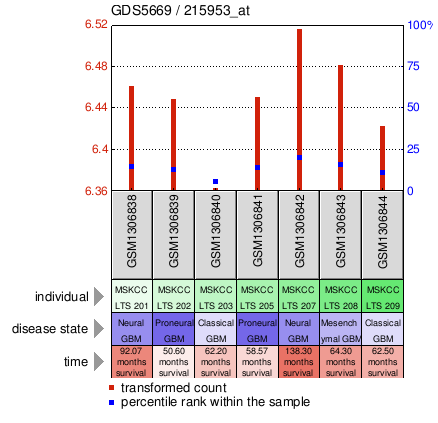 Gene Expression Profile