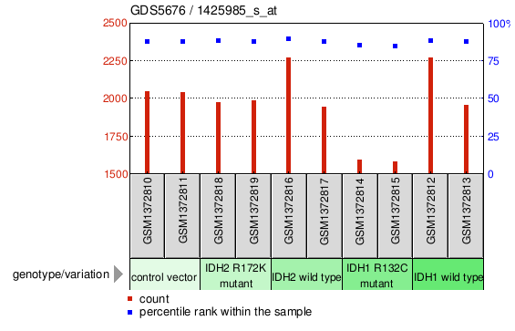 Gene Expression Profile