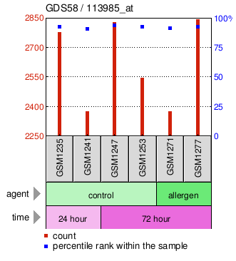 Gene Expression Profile