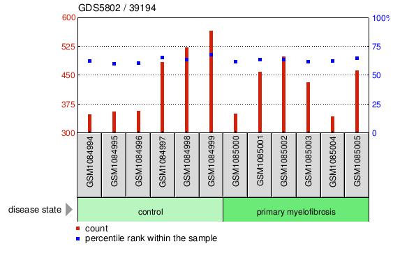 Gene Expression Profile