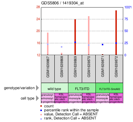 Gene Expression Profile