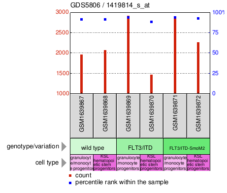 Gene Expression Profile