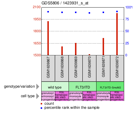 Gene Expression Profile