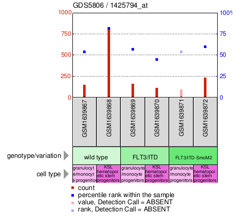 Gene Expression Profile