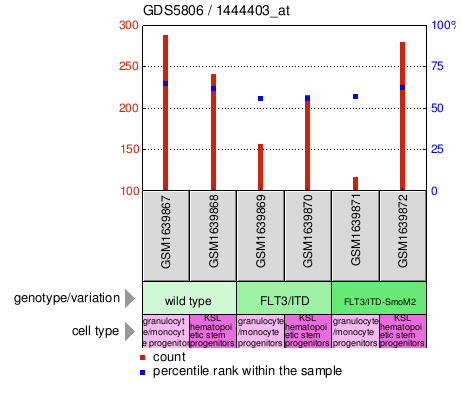 Gene Expression Profile