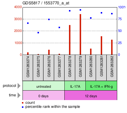 Gene Expression Profile