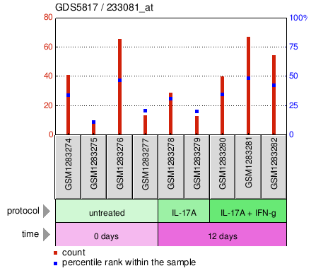 Gene Expression Profile