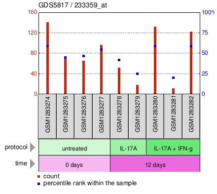 Gene Expression Profile