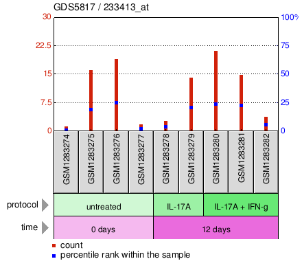 Gene Expression Profile