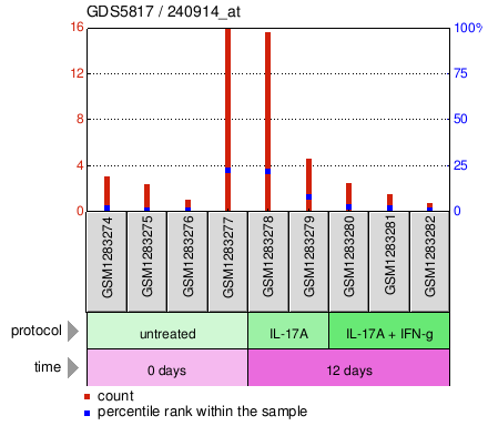 Gene Expression Profile