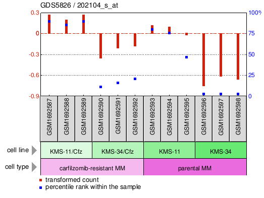 Gene Expression Profile