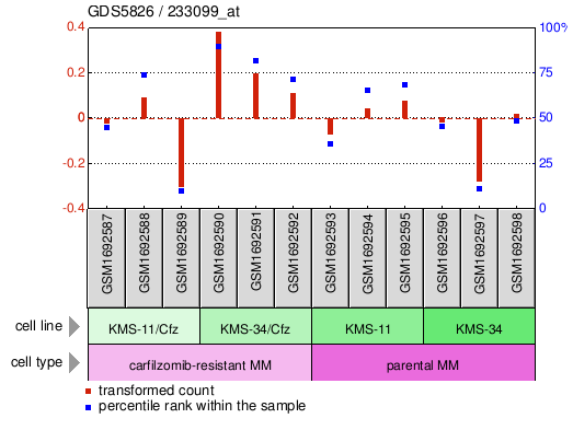 Gene Expression Profile