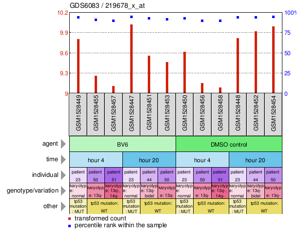 Gene Expression Profile