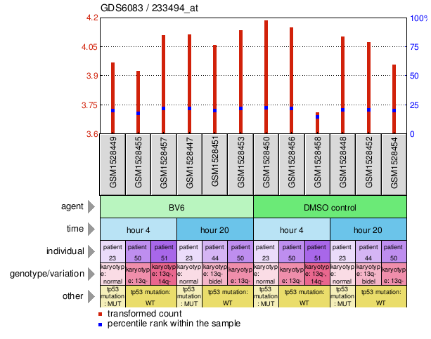 Gene Expression Profile