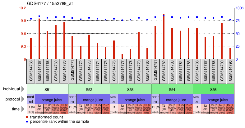 Gene Expression Profile