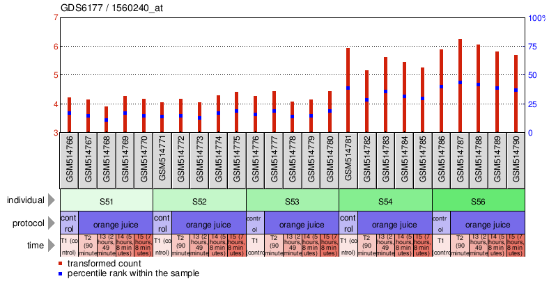 Gene Expression Profile