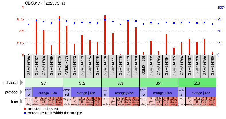 Gene Expression Profile