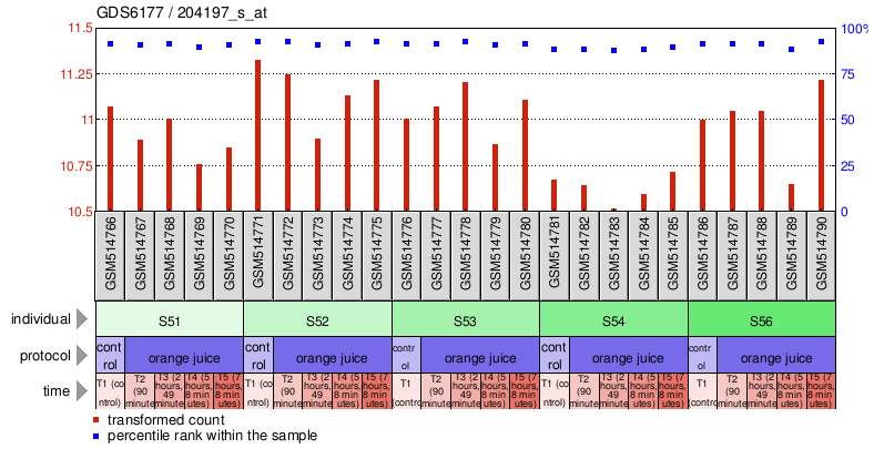 Gene Expression Profile