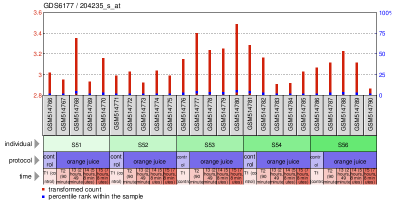 Gene Expression Profile