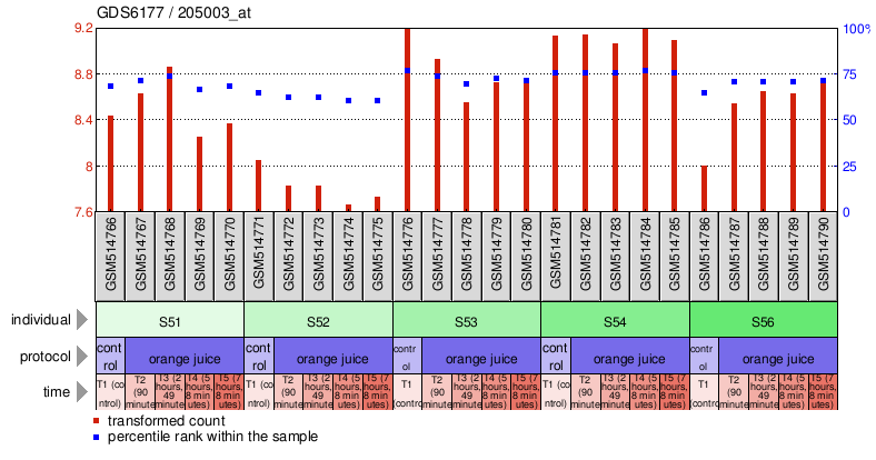 Gene Expression Profile