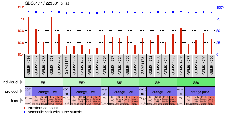 Gene Expression Profile