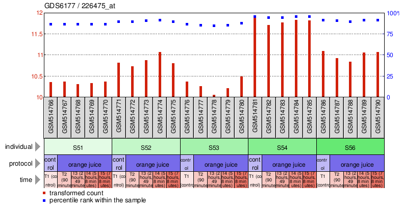 Gene Expression Profile