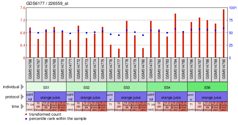 Gene Expression Profile