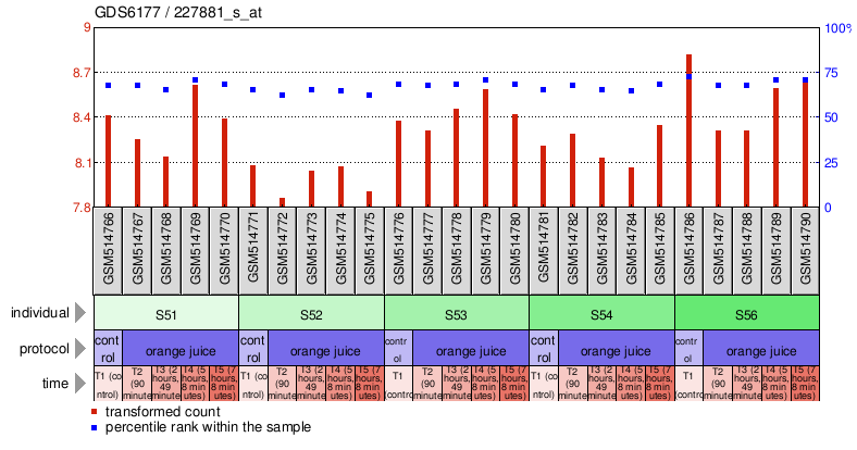 Gene Expression Profile