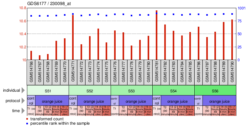 Gene Expression Profile