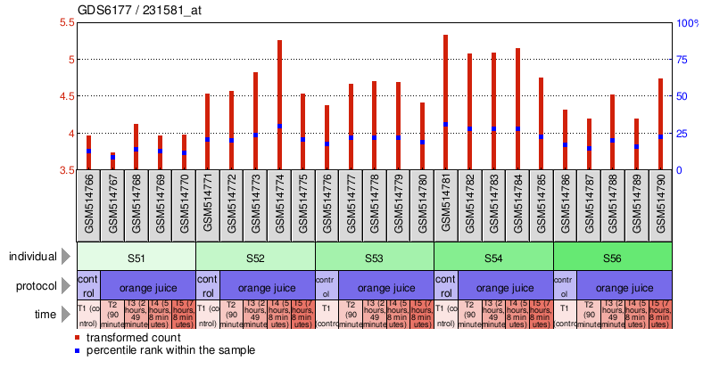 Gene Expression Profile