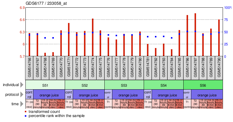 Gene Expression Profile