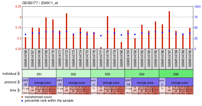 Gene Expression Profile