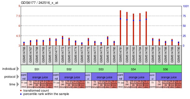 Gene Expression Profile