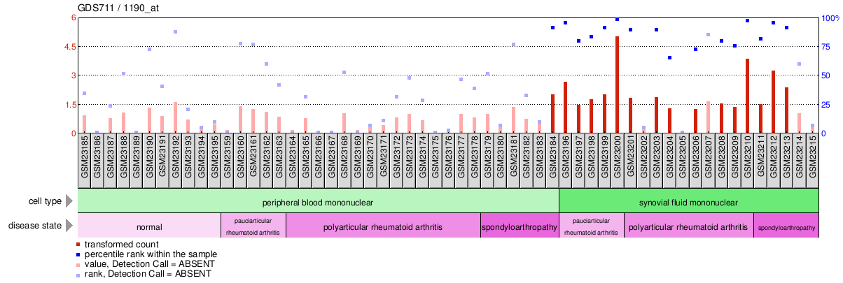 Gene Expression Profile