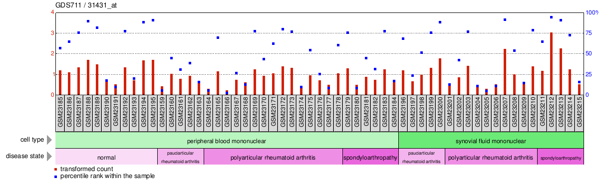 Gene Expression Profile