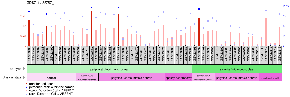 Gene Expression Profile