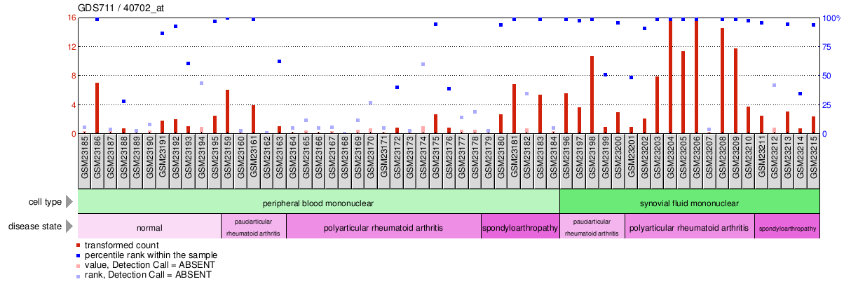 Gene Expression Profile