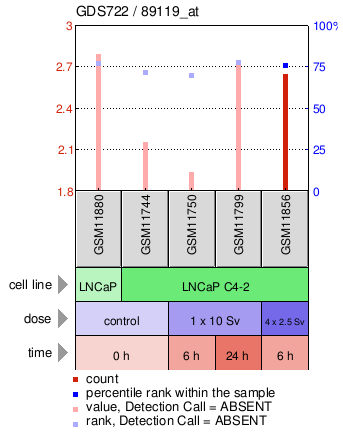 Gene Expression Profile