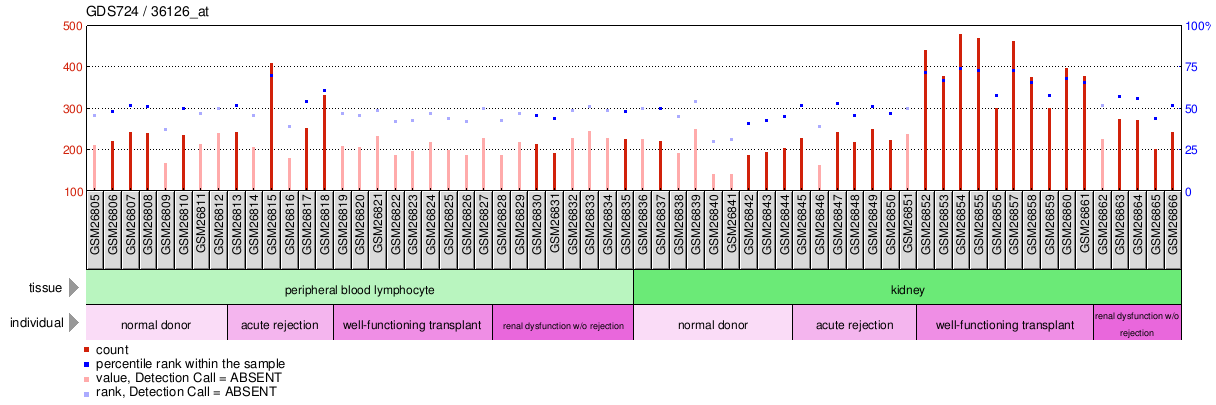 Gene Expression Profile