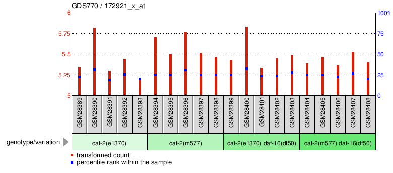 Gene Expression Profile