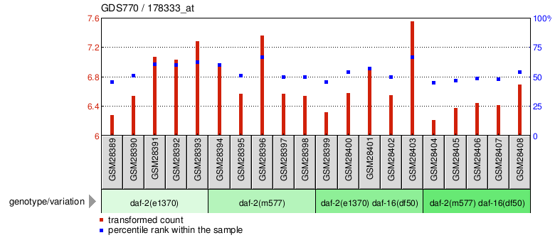 Gene Expression Profile