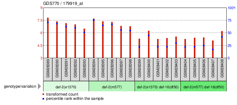 Gene Expression Profile