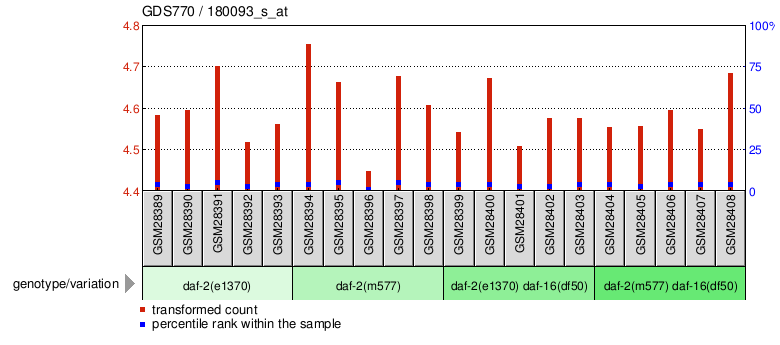 Gene Expression Profile