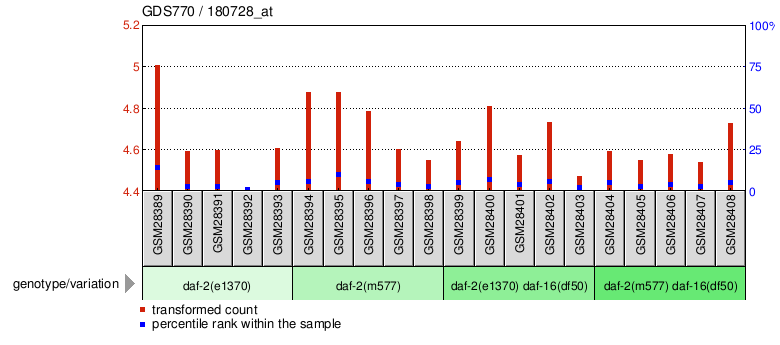 Gene Expression Profile