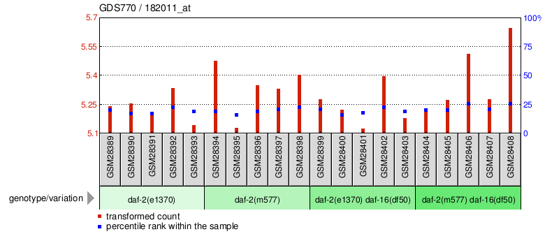 Gene Expression Profile